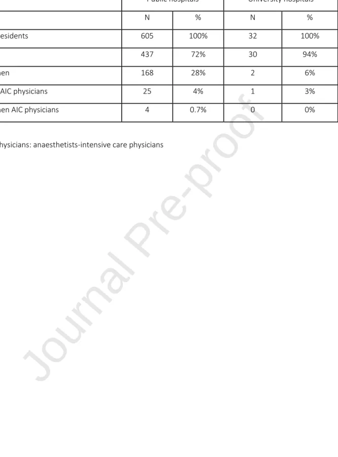 Table 1: Presidents of Medical Commissions from French public hospitals in 2018 