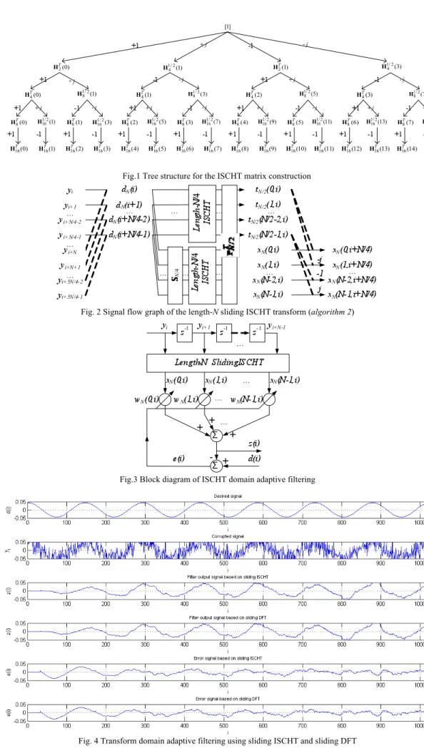 Fig. 2 Signal flow graph of the length-N sliding ISCHT transform (algorithm 2) 
