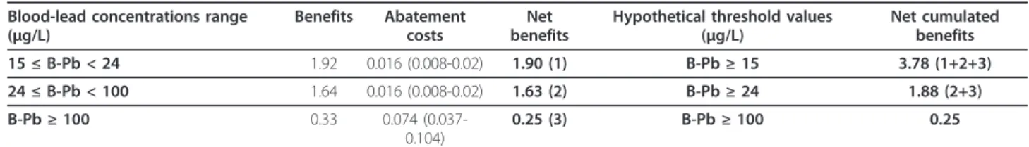 Table 6 Net benefits of the removal of lead-based paint in French houses (in € 2008 Billion) Blood-lead concentrations range