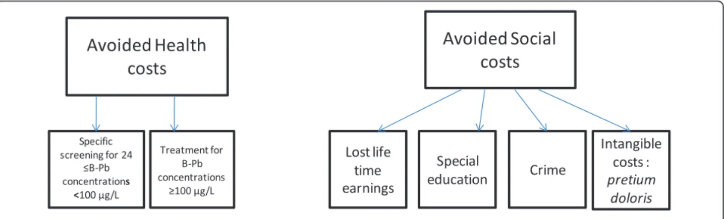 Figure 1 Monetary benefits assessed in terms of avoided costs.
