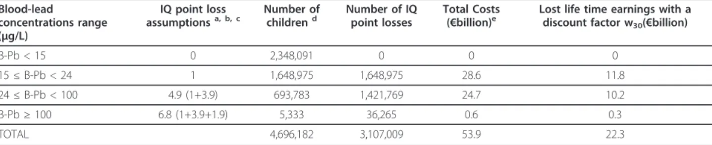 Table 2 Lifetime earning losses per year of the selected cohort according to IQ point losses within B-Pb concentration ranges ( € 2008 ) Blood-lead concentrations range (μg/L) IQ point lossassumptions a, b, c Number ofchildrend Number of IQpoint losses Tot