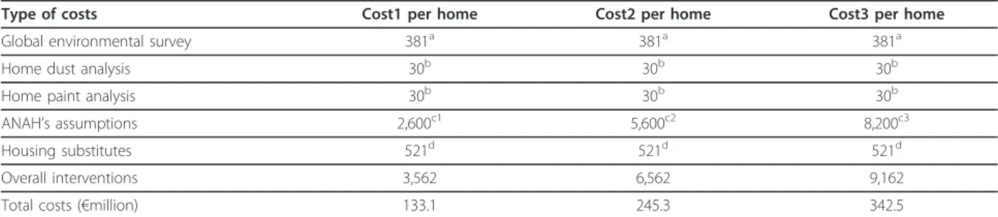 Table 5 Costs to decontaminate French houses with lead-based paint ( € 2008 )
