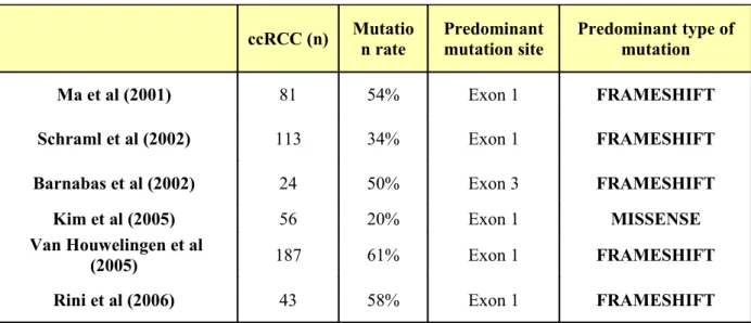 Table 5: VHL mutational analysis in FFPE histologic specimens, results from the  literature.