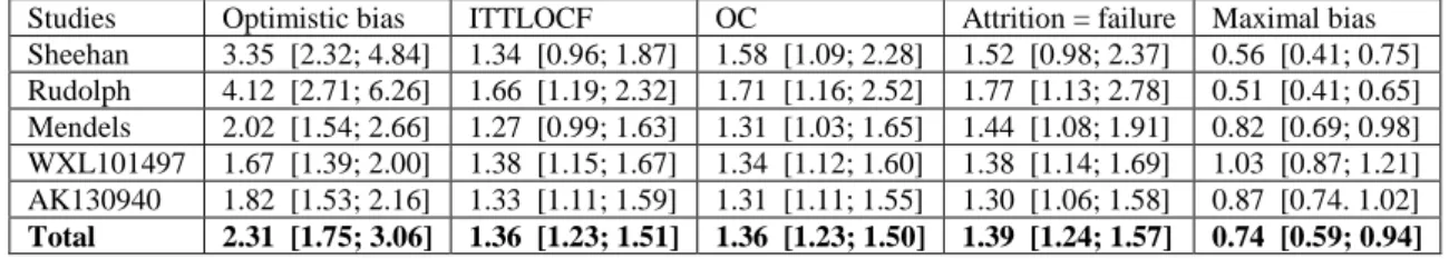 Table  1:  Meta-analysis  of  response  rates  using  a  random  effect  model  of  5  venlafaxine  versus  placebo  studies  using different  hypothesis about  missing data
