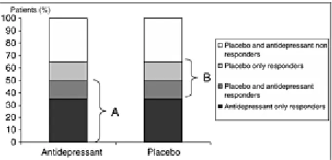 Figure 2. Placebo responders and antidepressant responders overlap each other. A, responders  in treatment group; B, responders in placebo group
