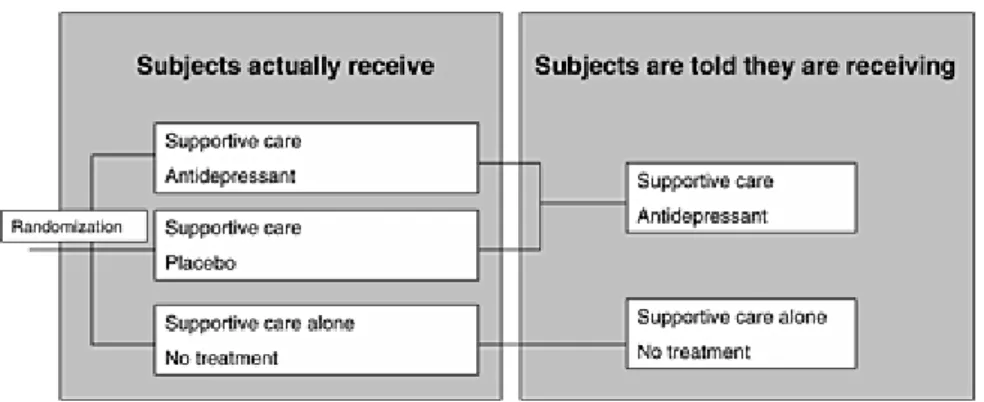 Figure 4. Three-arm RCT in which the patient is deceived. 