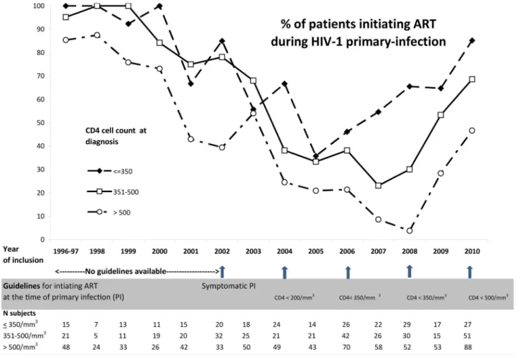 Table 2. ART initiation during the chronic stage of HIV infection according to calendar period following changes in recommendations based on clinical stage and CD4 count; the ANRS PRIMO and COPANA cohorts.