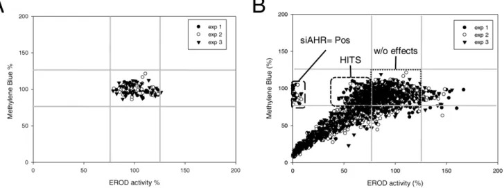 Figure 2. Validation of screen protocol. A, Scatter plot showing the global distribution of control siRNA in function of EROD activity and methylene blue data
