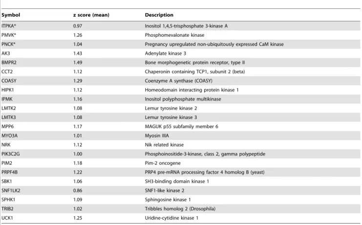 Table 2. Gene ontology of the 22 kinases potentially implicated in the up-regulation of EROD activity in response to TCDD.