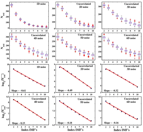 Figure 4: X-EMD filter bank structure: i) top (first and second lines): number of oscillation extrema, N ext , with boxplots as a function of the index of IMFs for uncorrelated white noises of dimensions : D = 1, D = 2 and D = 3,D = 4, D = 5 and D = 6, ii)