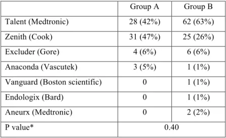 Table 5. Endoprosthesis implanted in each group.  Group A  Group B  Talent (Medtronic)  28 (42%)  62 (63%)  Zenith (Cook)  31 (47%)  25 (26%)  Excluder (Gore)  4 (6%)  6 (6%)  Anaconda (Vascutek)  3 (5%)  1 (1%) 