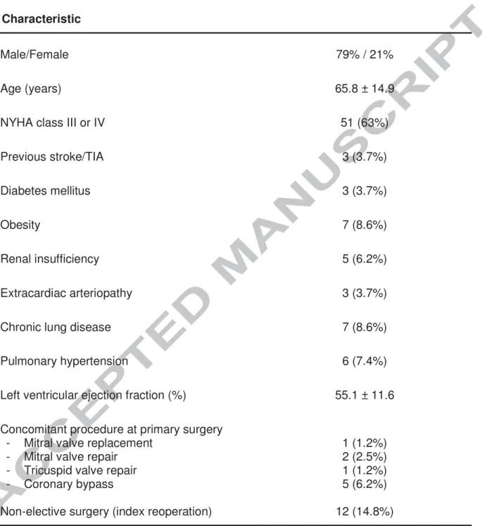 Table 1.  Preoperative risk profile in the study population. *Based on the findings of  preoperative echocardiography and left heart catheterization