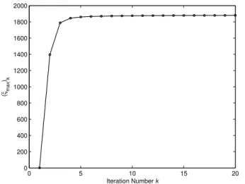 Fig. 3. Vector iteration method solving the largest eigenvalue of Σ − 1