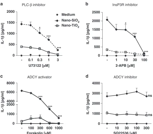 Figure 6 Nanoparticles trigger NLRP3 inflammasome through activation of PLC-InsP3 and inhibition of ADCY-cAMP pathways