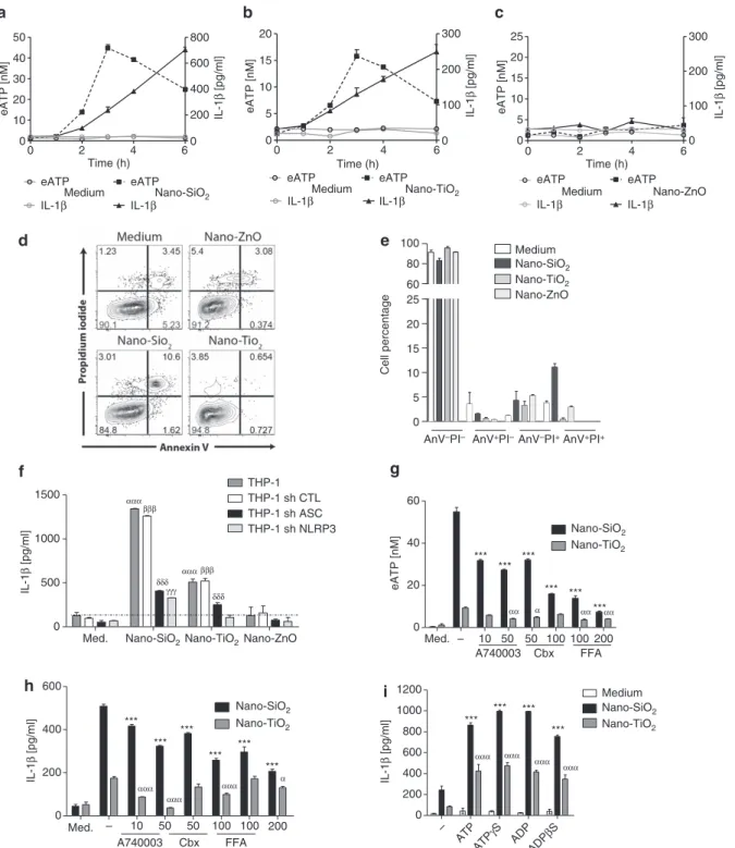 Figure 1 Nano-SiO 2 or nano-TiO 2 particles trigger active ATP release and IL-1 β secretion through purinergic signalling and pannexin/connexin hemichannel activity