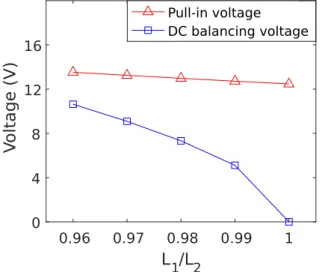 Figure 2.7: DC balancing voltage and pull-in voltage as a function of the length ratio between the two cantilevers.