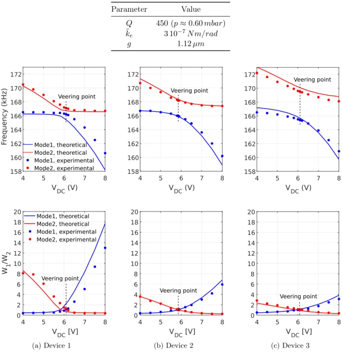 Table 3.2: Parameters used for the model