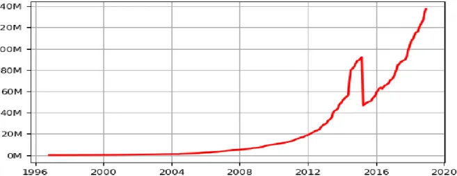 Figure 5: Evolution du nombre d’enregistrements de séquences dans la banque TrEMBL  (Source : serveur Expasy, http://www.exapsy.org)  