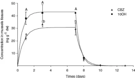 Figure 1.5 :  Cinétique d’accumulation (jour 0 à 7) et de dépuration (jour 7 à 13) de la carbamazépine (CBZ) et d’un autre  composé (la 10-hydroxy-10,11-dihydro-carbamazépine ; 10OH ; métabolite actif de l’oxcarbazépine) chez M