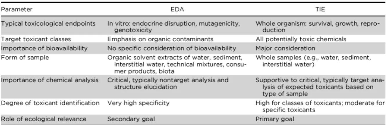 Tableau  1.3 :   Spécificité  des  deux  approches Effect-Directed  Analysis  (EDA ;  Analyse  Orientée  vers  les  Effets)  et Toxicity  Identification Evaluation (TIE ; Évaluation et Identification de la Toxicité) (Burgess et al., 2013)