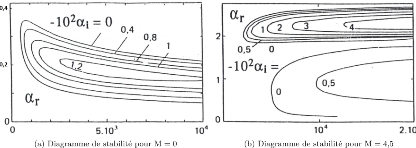 Figure 2.1. – Diagrammes de stabilité pour différents nombres de Mach sur plaque plane d’après [37]