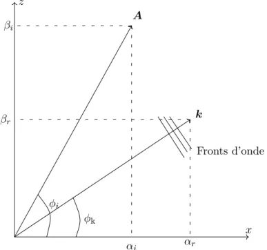 Figure 2.3. – Description des directions de propagation et d’amplification en stabilité spatiale dans le repère fixe (x, y, z)