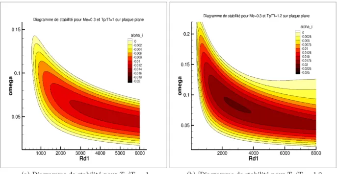 Figure 4.8. – Diagrammes de stabilité pour M e = 0,3, β H = 0 et un rapport de température T p /T f = 1 et T p /T f = 1 , 2