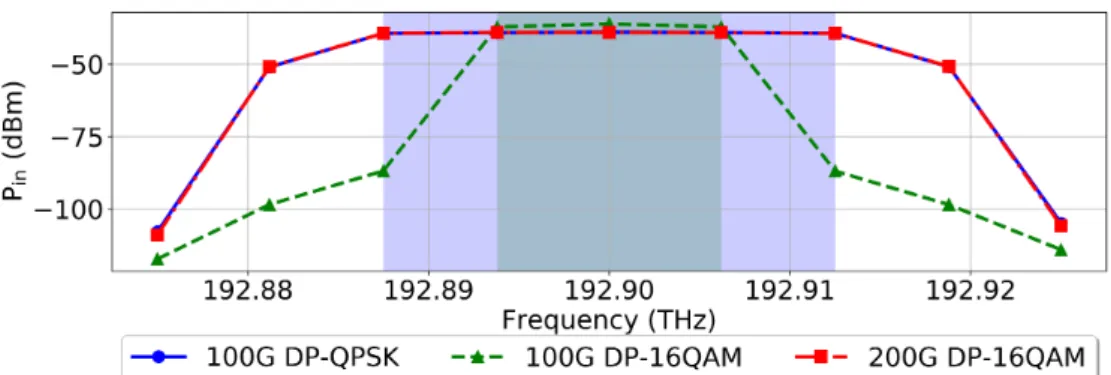 Figure 3.2 – Input channel power measured in slices of 6.25 GHz bandwidth.