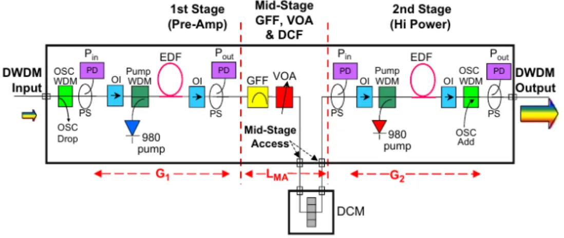 Figure 2.6 – EDFA module architecture [103]. In the figure: dispersion compensating module (DCM), gain flattening filter (GFF), optical isolator (OI), optical supervisor channel (OSC), photodiode (PD), power splitter (PS), variable optical attenuator (VOA)