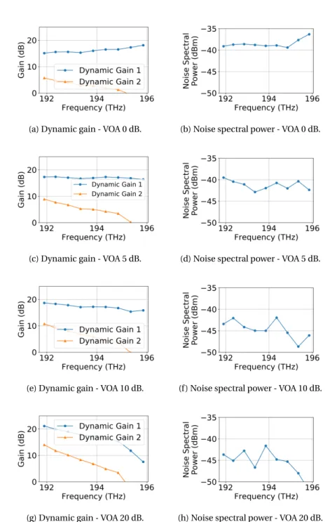Figure 2.11 – Dynamic gain curves (left) and noise spectral power (right) in CC mode for VOA 0 dB, 5 dB, 10 dB and 20 dB.