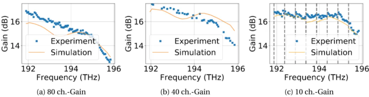 Figure 2.14 – Gain for 80 channels, 40 random channels and 10 channels swept in the band representing 8 different measurements, separated by vertical dashed lines.