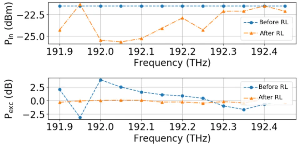 Figure 2.23 – Evolution of the input channel powers and power excursion for 12 channels after RL training.