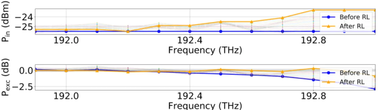 Figure 2.34 – Power precompensation proof of concept: Evolution of input channel powers and corresponding power excursions after training.