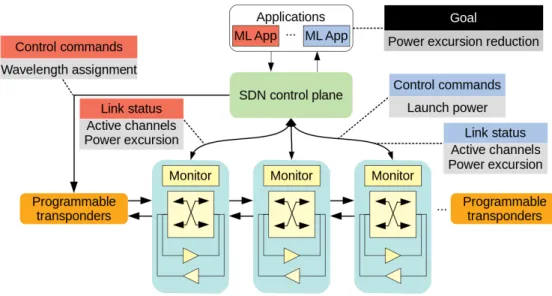 Figure 2.36 – Amplifier control in SDN-based optical network architecture (based on [17]).