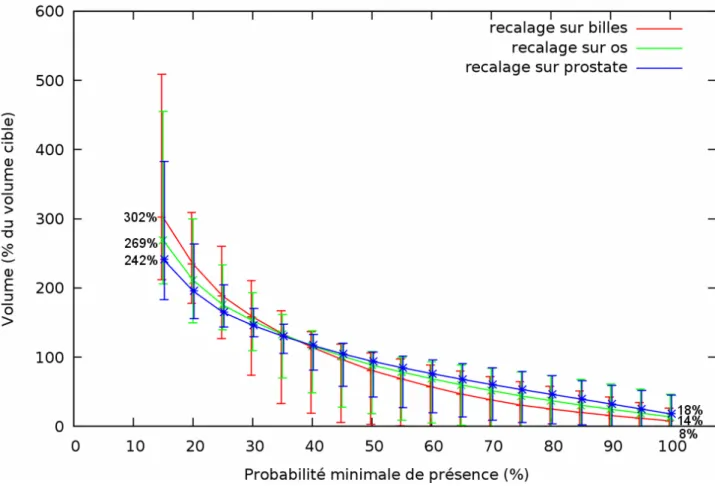 Fig. 4. Comparaison des volumes englobant différentes probabilités minimales de présence des  vésicules séminales (VS) pour trois modalités de recalage
