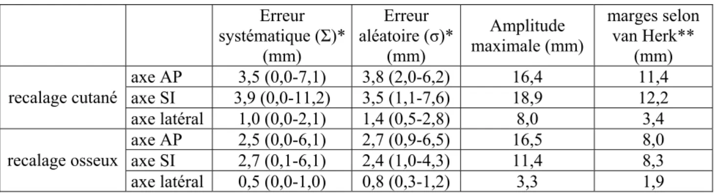 Tableau I. Quantification du déplacement de la prostate dans chacune des directions de l’espace et  proposition d’un choix de marges selon van Herk [38] 