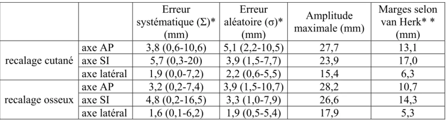Tableau II. Quantification du déplacement des vésicules séminales dans chacune des directions de  l’espace et proposition d’un choix de marges selon van Herk [38] 