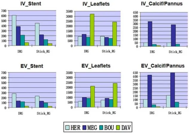 Fig. 6: Volume analysis of bioprosthesis components (volumes expressed in mm 3 ). 
