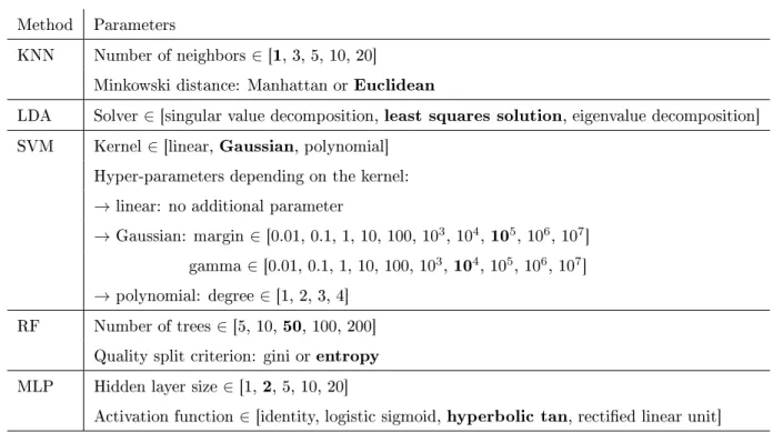 Table 1: Parameters testing summary. Final selecting sets of parameters are marked in bold.