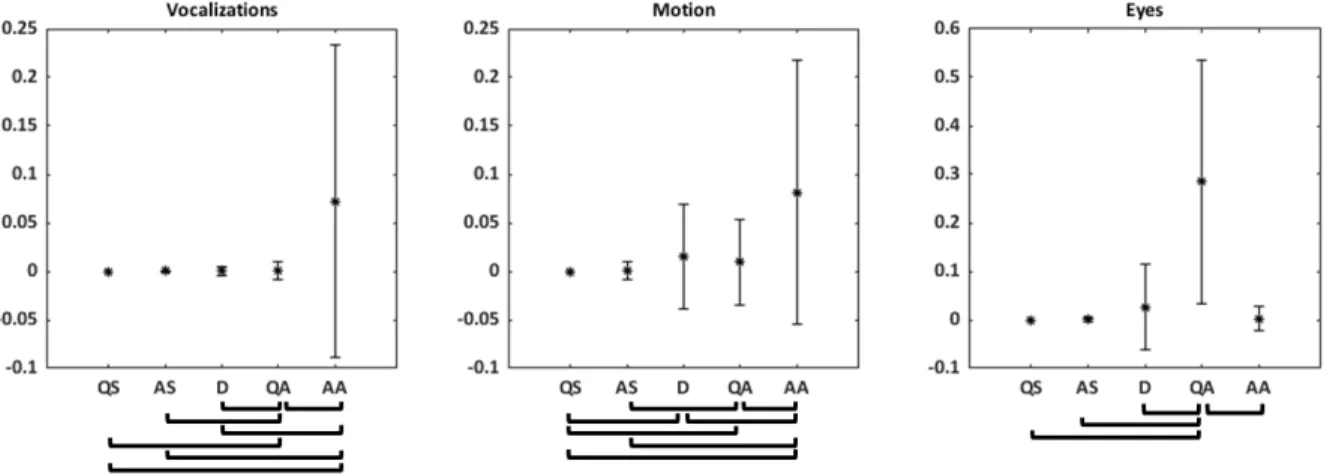 Figure 6: Values (mean ± std) of signals V ¯ (t) , M ¯ (t) and E(t) ¯ as functions of the sleep stages: Quiet sleep (QS), Active Sleep (AS), Drowsiness (D), Quiet Alert (QA) and Active Alert (AA)