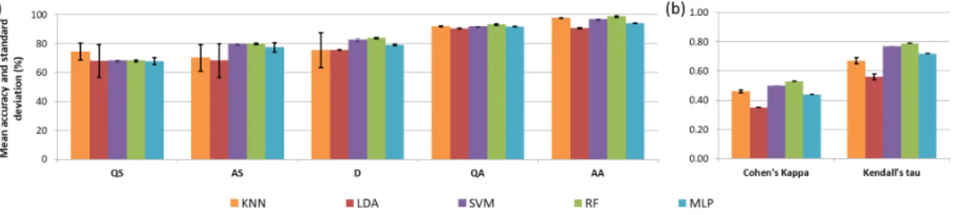 Figure 7: Five machine learning methods are compared: KNN, LDA, SVM, RF and MLP. (a) Classication mean accuracy (%) and standard deviation for each sleep stage: Quiet sleep (QS), Active Sleep (AS), Drowsiness (D), Quiet Alert (QA) and Active Alert (AA); (b