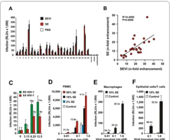Figure 4 SE enhances founder HIV infection and boosts HIV infec- infec-tion independently of the viral producer and target cell type