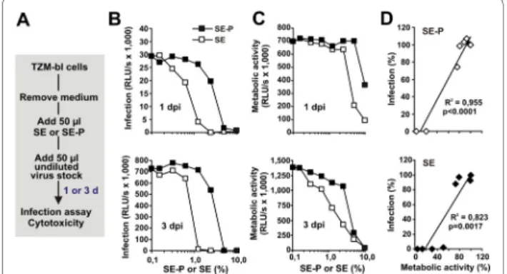 Figure 6 Adding SE or SE-P directly to target cells results in re- re-duced metabolic activity and HIV infection rates