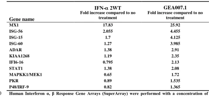 Table 2. Relative Gene induction in BM4-5 cells after 8 hours treatment with IFN- 