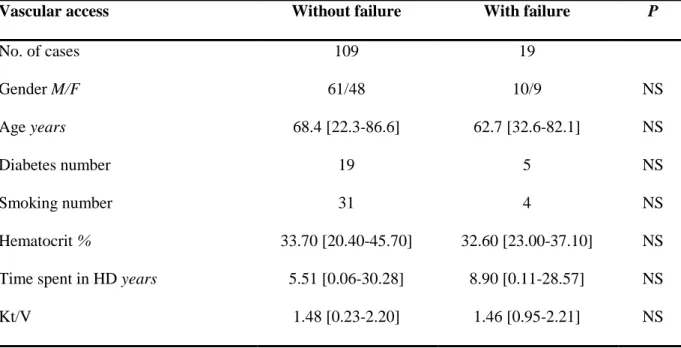 Table II: Characteristics of patients at baseline 