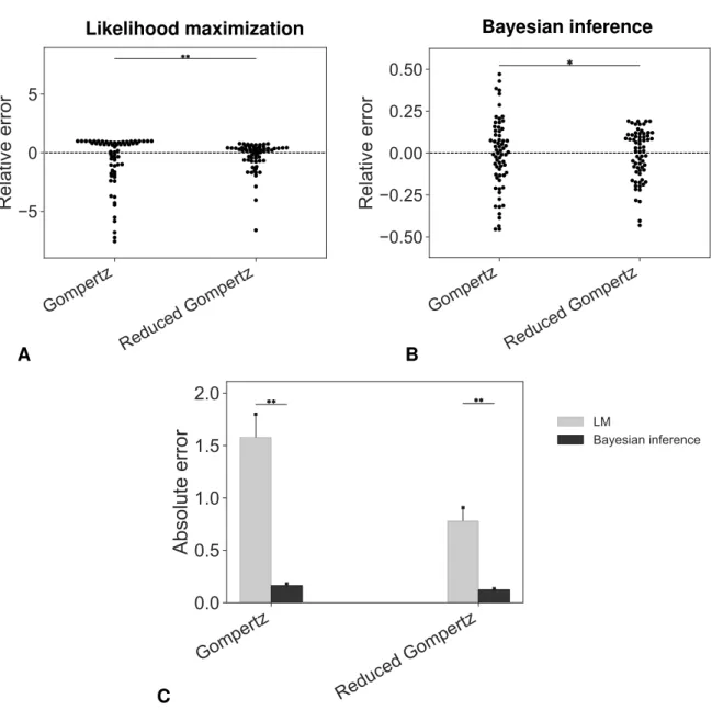 Figure 2.6. Accuracy of the prediction models. Swarmplots of relative errors obtained under likelihood 1