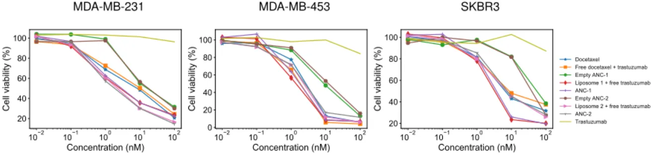 Figure 3.1. Cell viability as function of the docetaxel concentration with respect to the different treatments