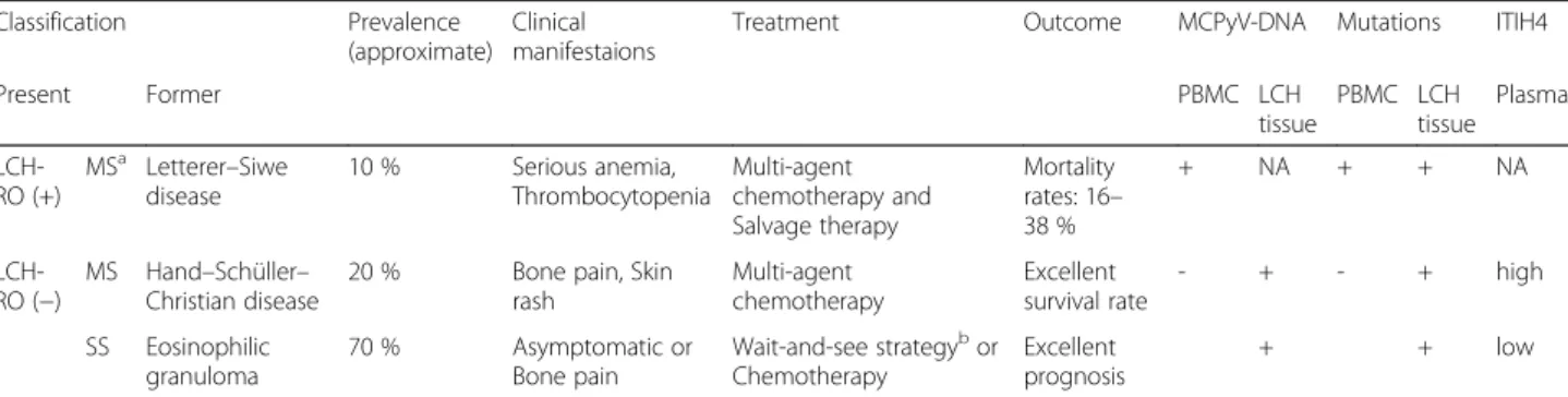 Table 1 Clinical manifestations, treatment, outcome and proposed relationship between LCH classification, MCPyV and ITIH4 based on both our and others ’ data