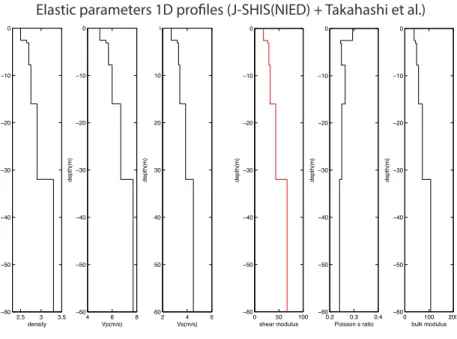Figure II.S2 – Elastic parameters 1D proﬁles integrated from the 3D tomography of J-SHIS (http ://www.j-shis.bosai.go.jp/map/) for the shallow part (depth < 16 km) and from Takahashi et al.