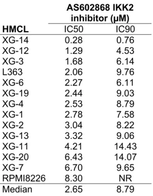 Table 1: Inhibition of HMCL proliferation by AS602868 IKK2 inhibitor.  